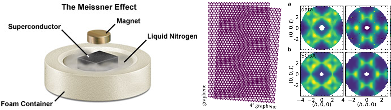 Diagram of the Meissner Effect.